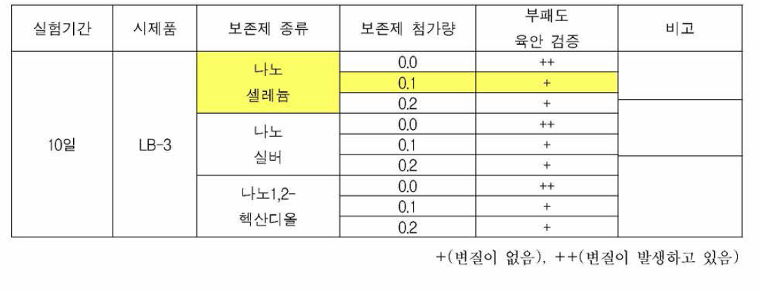 보존 능력 평가