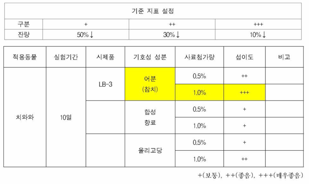 기호성 성분을 포함하는 사료에 대한 섭이도 평가