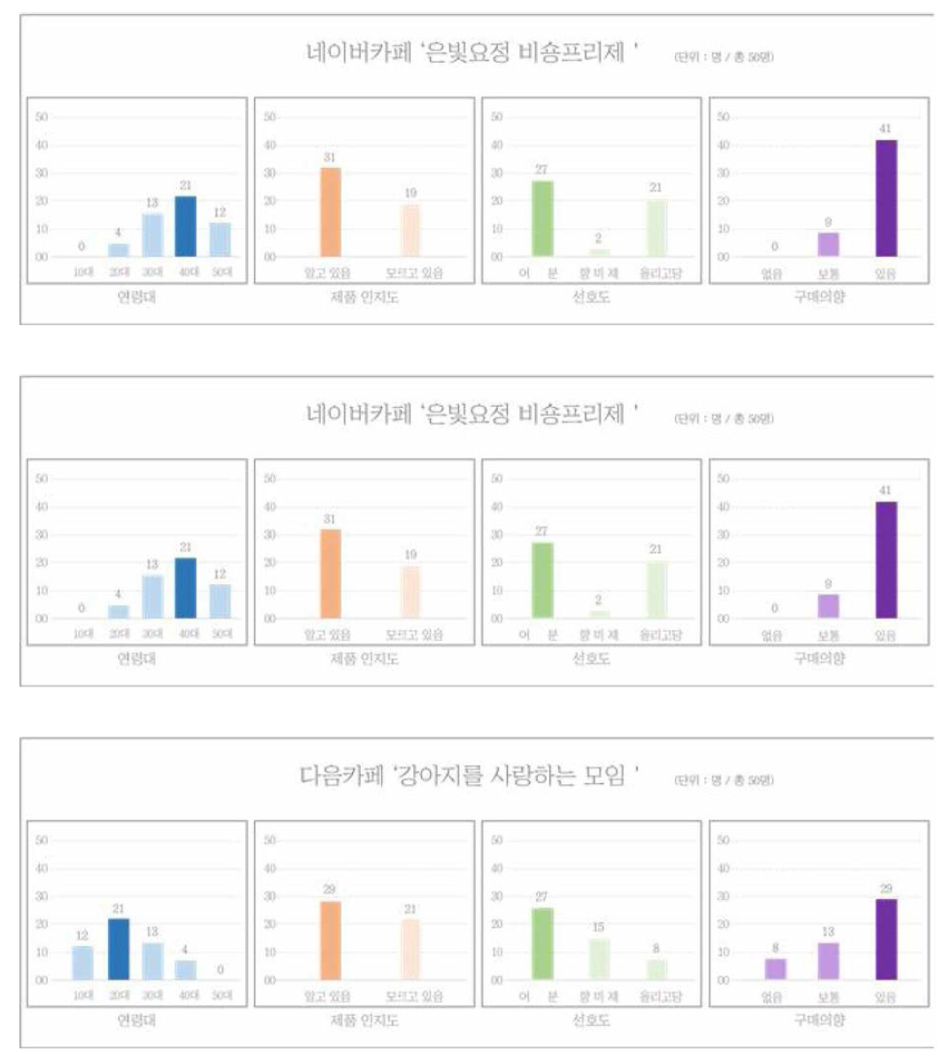 보완된 LB-3의 1차 소비자 테스트