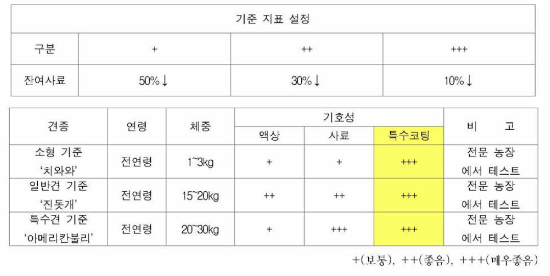 개선된 LB- 3 를 활용한 세분화된 섭이도 평가