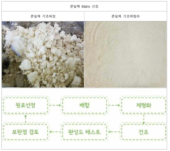 분말제 Matrix 선정