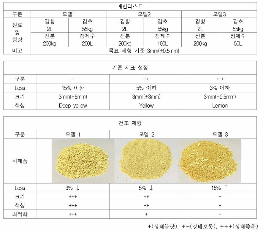 포뮬러를 바탕으로 제조한 제형