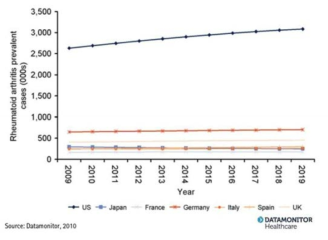 2009-2019년 주요 7개국의 류마티스 관절염 발생 건 수 예측