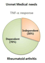 TNF 억제제에 반응성이 매우 낮은 환자군