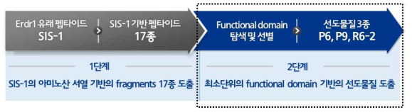 2단계: Functional domain 기반 선도물질 3종 도출