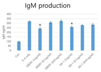 Erdr1과 SIS-1에 의한 IgM의 생산량 확인
