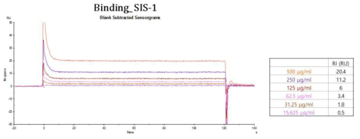 SIS-1과 PDGFR beta와의 결합 능력 확인