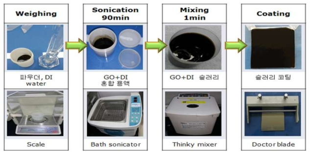 GO+DI 슬러리 제작 및 코팅 과정 모식도