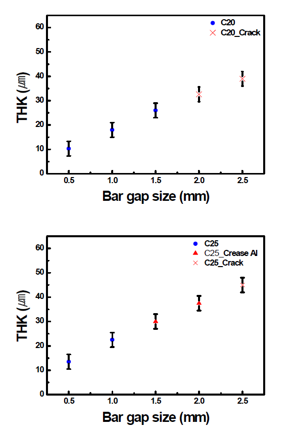 농도 20g/L와 25g/L인 GO+DI 슬러리를 이용한 닥터블레이드의 gap size에 따른 코팅 두께 그래프