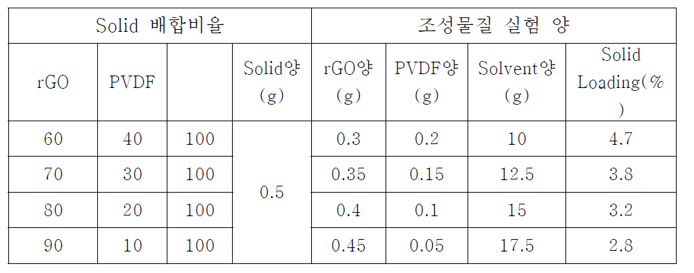 그래핀 슬러리 배합비율 및 조성물질 실험 양