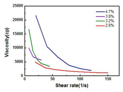 Solid loading 비율에 따른 viscosity