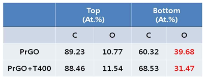 PrGO와 PrGO+T400 필름의 top, bottom 부분 XPS 측정 데이터
