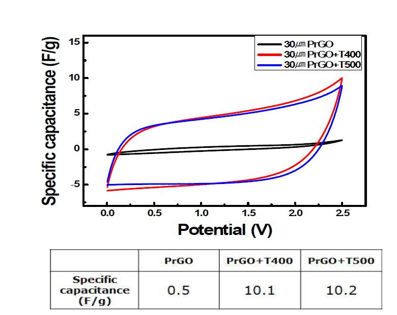PrGO, PrGO+T400, PrGO+T500 전극 셀의 비정전용량 측정