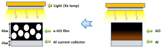 GO 필름의 광환원(우)과 aGO(좌) 필름의 광환원(좌)에서 환원정도를 비교한 개념도. 우측 그림의 GO 필름 하부의 엷은 갈색은 환원이 덜 진행된 것을 나타냄