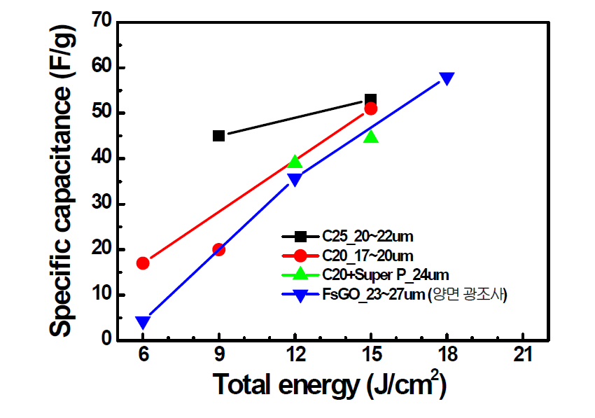 전압 400V, 3J/cm2의 에너지를 갖는 광펄스를 횟수를 달리하면서 여러 종류의 시료에 조사하여 광환원하여 제작한 슈퍼커패시터의 비정전용량 데이터
