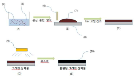 그래핀 산화물 (graphene oxide, GO)을 분산제(용액)에서 분산, 혼합하여 광조사를 통해 환원시키는 제조공정 (A: 그래핀 산화물(4)을 분산제(5)에 분산시키는 과정, B: 기판(8)위에 그래핀 산화물 슬러리(7)를 닥터블레이드(6)로 코팅하기 위해 준비하는 단계, C: 닥터블레이드(6)를 이용하여 기판위에 그래핀 산화물 슬러리를 코팅, 건조하는 과정, D: 기판 위에 코팅된 그래핀 산화물을 환원시키기 위해 제논 램프 (9)로 조사하는 과정, E: 그래핀 산화물이 광 조사 후 환원된 그래핀 산화물(10)이 되는 과정