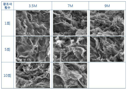 KOH 함침 농도별, 광소결 시 광 조사 횟수 별 그래핀의 미세구조 특성-오븐 건조 (10,000X)