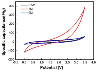 KOH 함침 전극의 Cyclic Voltammetry(CV)특성