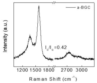 글루코오스를 이용하여 합성한 탄소소재의 Raman 분석 결과