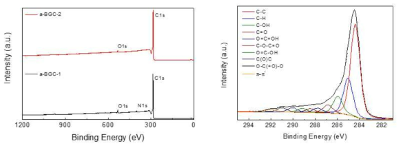 글루코오스를 이용하여 합성한 탄소소재의 XPS 분석 결과