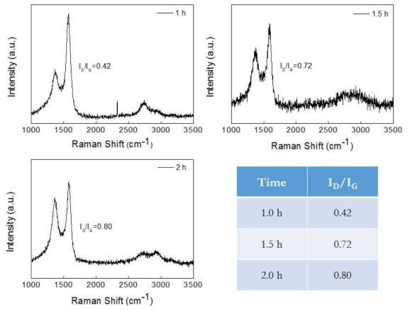 열처리 시간에 따른 라만 스펙트럼의 변화 및 ID/IG