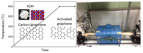 바이오매스 기반 그래핀의 활성화 공정과 활성화 공정에 사용된 장비사진
