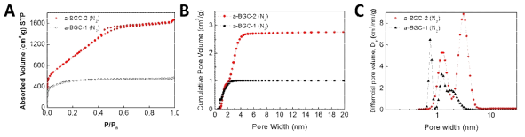 바이오매스 기반 활성화 그래핀의 (a) N2 isotherm, (b) pore volume, 및 (c) pore size distribution