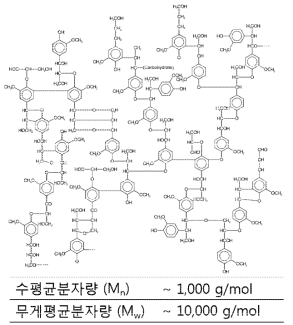 리그닌의 구조와 분자량