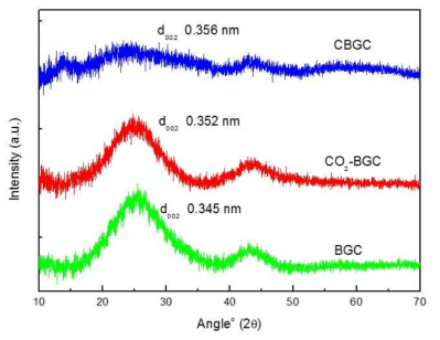 CBGC의 XRD pattern