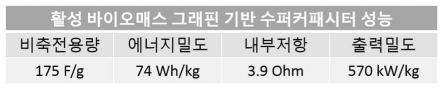 활성 바이오매스 그래핀 기반 슈퍼커패시터 성능