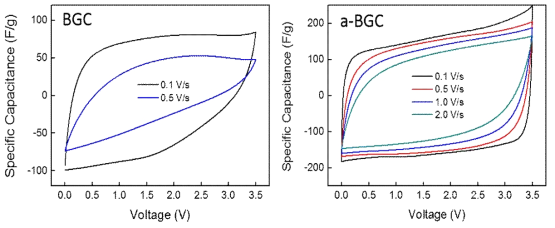 활성화 전/후의 바이오매스 기반 그래핀 전극의 전압주사속도에 따른 충방전 곡선