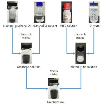 바이오매스-그래핀 잉크 합성공정