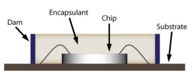댐앤필(Dam and fill) 방식의 칩 인캡슐레이션(encapsulation) 모식도