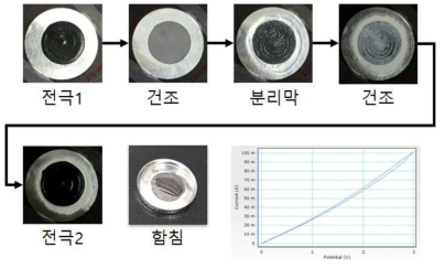 상업용 고점도 그래핀 잉크를 프린팅하여 코인셀 제작 및 성능측정