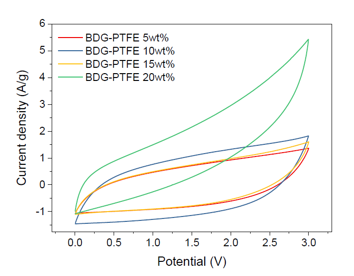 디스펜싱 활용 코인셀 슈퍼커패시터의 PTFE 함유량에 따른 CV 특성 비교. Scan rate 50 mV/s