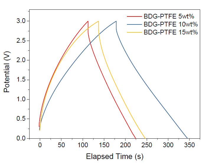 디스펜싱 활용 코인셀 슈퍼커패시터의 PTFE 함유량에 따른 CD 특성 비교. Scan rate 0.5 A/g