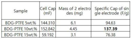 PTFE 함유량에 따른 디스펜싱 슈퍼커패시터의 정전용량. Scan rate 0.5 A/g