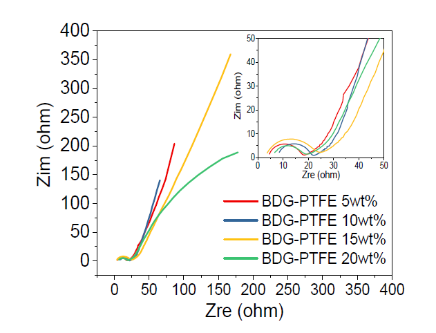 디스펜싱 활용 코인셀 슈퍼커패시터의 PTFE 함유량에 따른 EIS 특성 비교