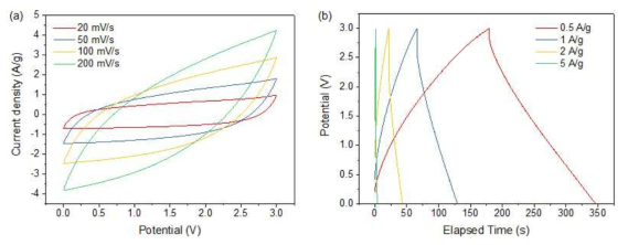 디스펜싱 활용 코인셀 슈퍼커패시터 PTFE 10 wt.% 의 (a) CV, (b) CD 특성