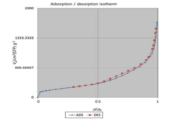 GO/MnO2 나노복합체(BET: 737.2 m2‧g-1)의 흡탈착 곡선 그래프