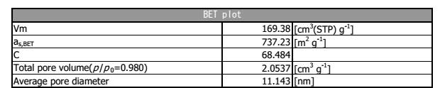 GO/MnO2 나노복합체(BET: 737.2 m2‧g-1)의 BET 결과