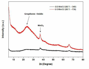GO/MnO2 나노복합체 비표면적에 따른 XRD 패턴
