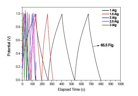 GO/MnO2 나노복합체(BET: 730 m2‧g-1) Charge-Discharge 그래프