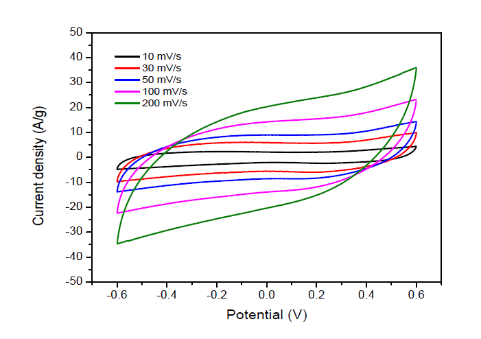 그래핀 기반 금속산화물 나노복합체(GM) Cyclic voltammetry (CV) 그래프