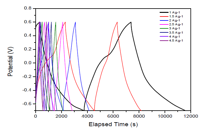그래핀 기반 금속산화물 나노복합체(GM)의 Charge-Discharge(CD) 그래프