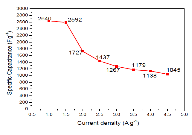 그래핀 기반 금속산화물 나노복합체(GM)의 Specific Capacitance 그래프