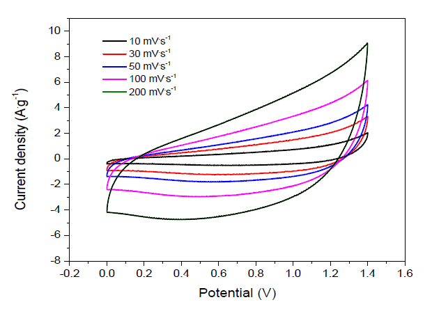 그래핀 기반 금속산화물 나노복합체(GM) Cyclic voltammetry (CV) 그래프