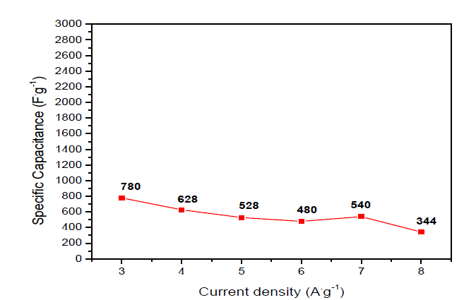 그래핀 기반 금속산화물 나노복합체(GM)의 Specific Capacitance 그래프