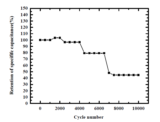 그래핀 기반 금속산화물 나노복합체(GM)의 Cyclic stability 그래프