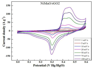 NiMnCO3-rGO 나노복합체의 Cyclic voltammetry (CV) 그래프
